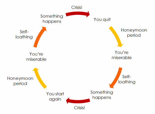 Drug abuse cycle - drug rehab South Africa